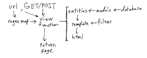 Diagram showing the relationship between components.